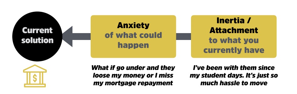 JTBD anxiety attachment inertia four forces
