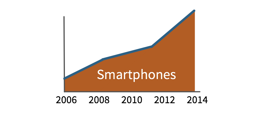 smartphones
