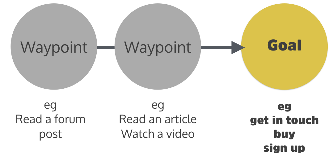 User waypoints versus user goals